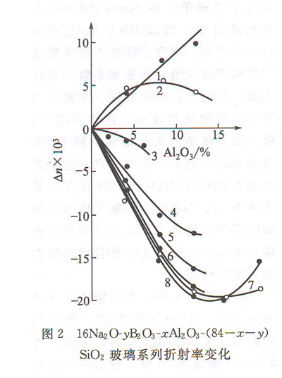 16Na2O-YB2O3-xAl2O3-(84-x-y)SiO2玻璃系列折射率变化