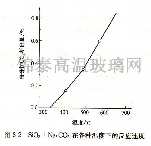 SiO2+Na2CO3ڸ¶µķӦٶ