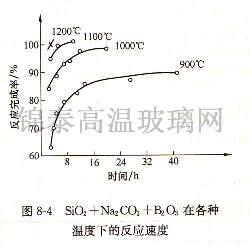 SiO2+Na2CO3+B2O3ڸ¶µķӦٶ