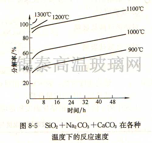 SiO2+Na2CO3+CaCO3ڸ¶µķӦٶ